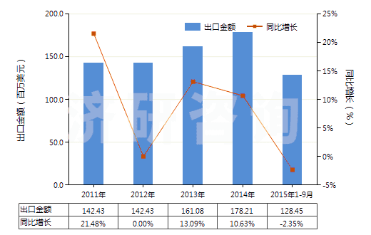 2011-2015年9月中國合成纖維長絲縫紉線（非供零售用）(HS54011010)出口總額及增速統(tǒng)計